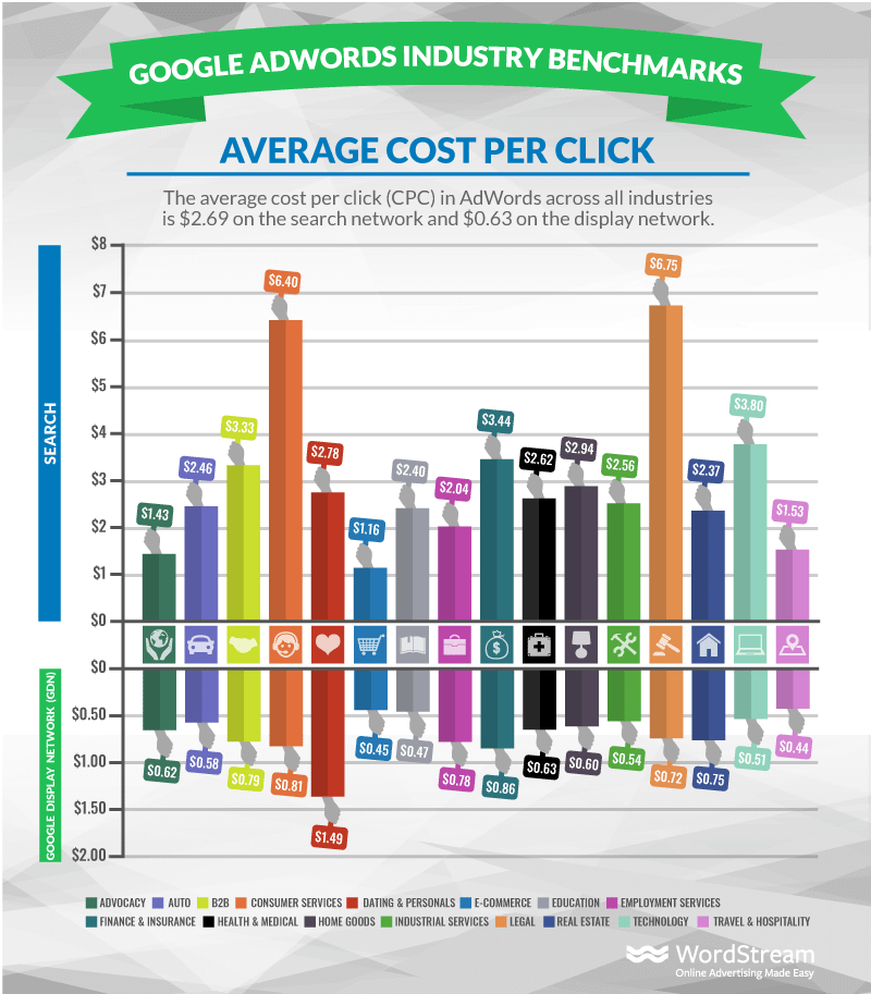 average CPC advertisers spend