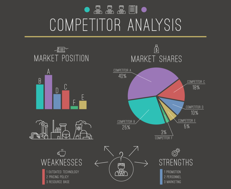 how competitor analysis work