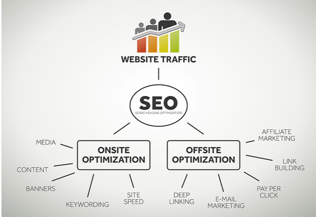 Onsite and offsite SEO