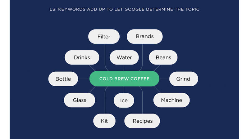Add LSI Keywords to Your Content