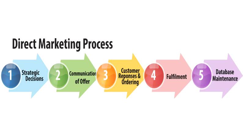 illustration of direct marketing process